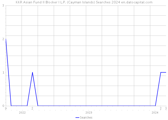 KKR Asian Fund II Blocker I L.P. (Cayman Islands) Searches 2024 