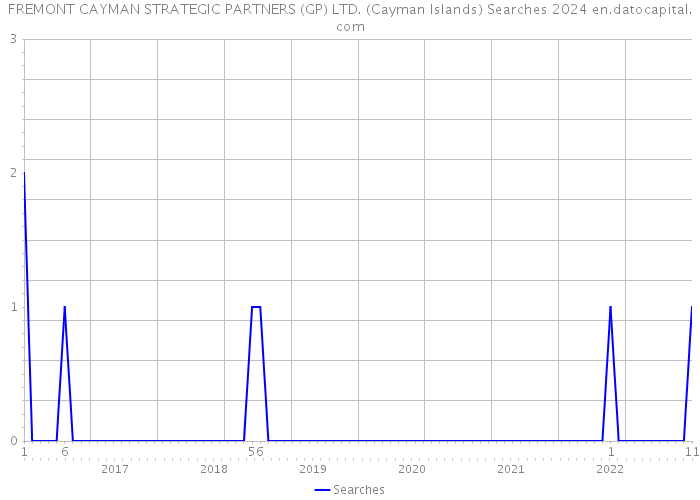 FREMONT CAYMAN STRATEGIC PARTNERS (GP) LTD. (Cayman Islands) Searches 2024 