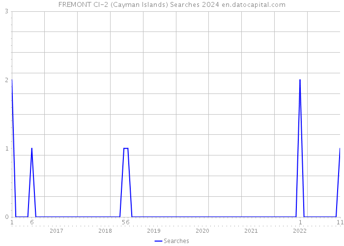 FREMONT CI-2 (Cayman Islands) Searches 2024 