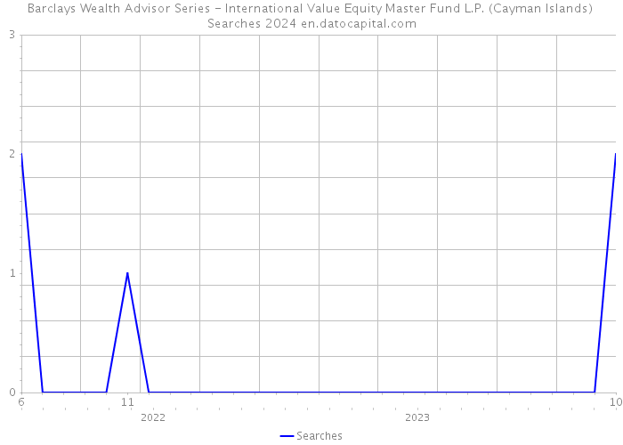 Barclays Wealth Advisor Series - International Value Equity Master Fund L.P. (Cayman Islands) Searches 2024 