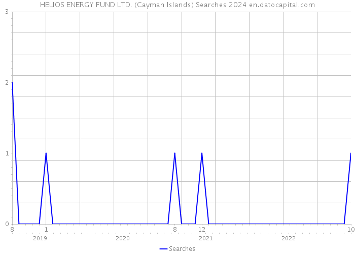 HELIOS ENERGY FUND LTD. (Cayman Islands) Searches 2024 