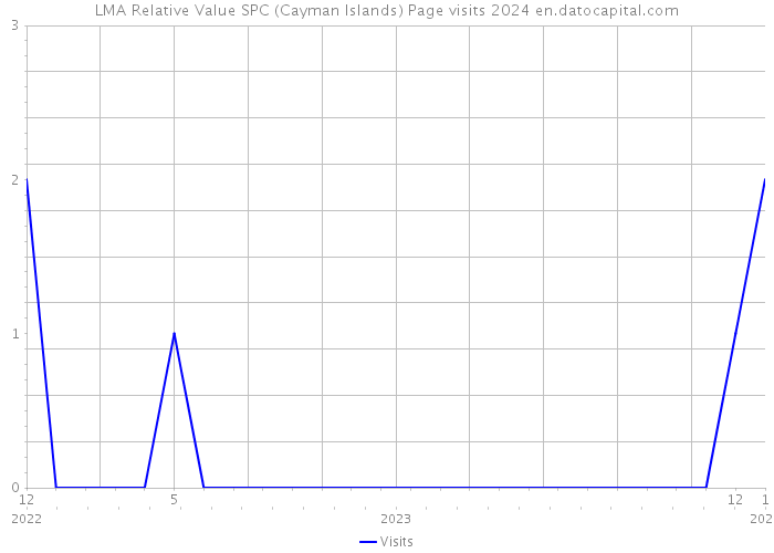 LMA Relative Value SPC (Cayman Islands) Page visits 2024 