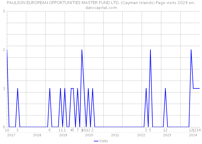 PAULSON EUROPEAN OPPORTUNITIES MASTER FUND LTD. (Cayman Islands) Page visits 2024 
