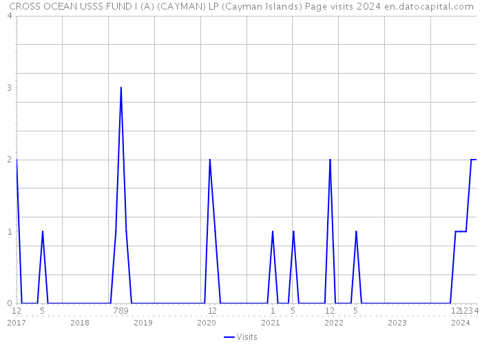 CROSS OCEAN USSS FUND I (A) (CAYMAN) LP (Cayman Islands) Page visits 2024 