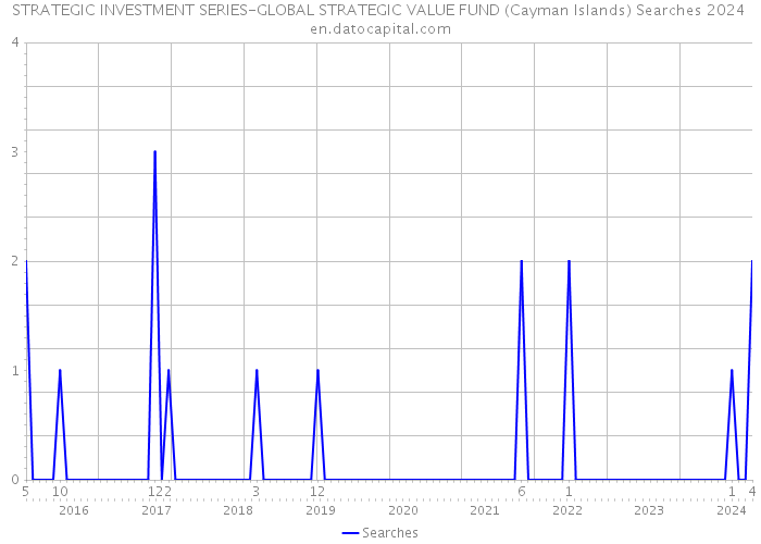 STRATEGIC INVESTMENT SERIES-GLOBAL STRATEGIC VALUE FUND (Cayman Islands) Searches 2024 