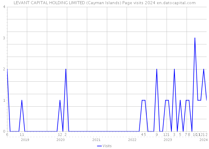 LEVANT CAPITAL HOLDING LIMITED (Cayman Islands) Page visits 2024 