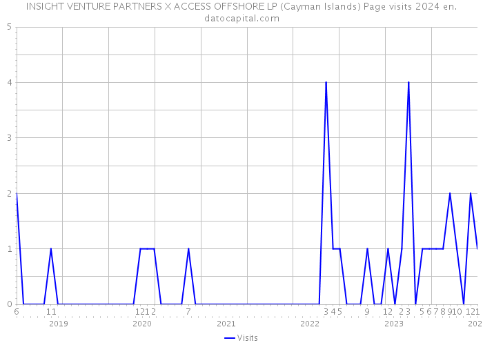 INSIGHT VENTURE PARTNERS X ACCESS OFFSHORE LP (Cayman Islands) Page visits 2024 