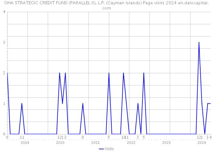 OHA STRATEGIC CREDIT FUND (PARALLEL II), L.P. (Cayman Islands) Page visits 2024 