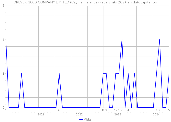 FOREVER GOLD COMPANY LIMITED (Cayman Islands) Page visits 2024 