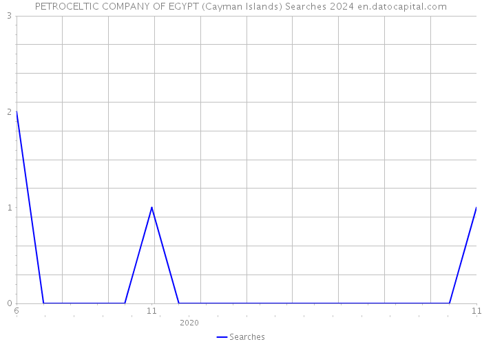 PETROCELTIC COMPANY OF EGYPT (Cayman Islands) Searches 2024 