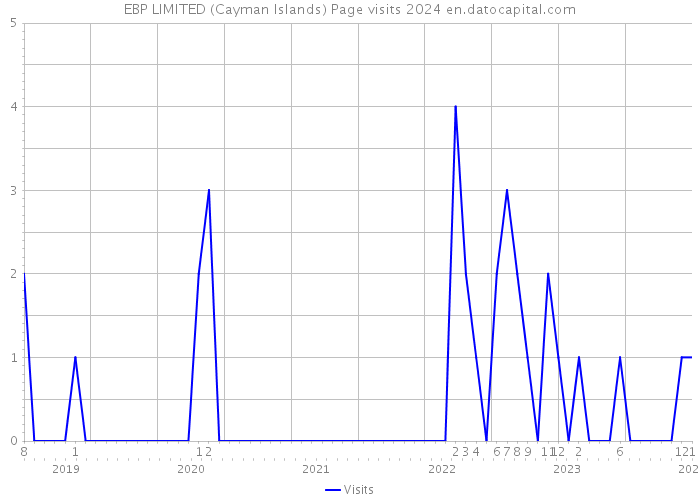 EBP LIMITED (Cayman Islands) Page visits 2024 
