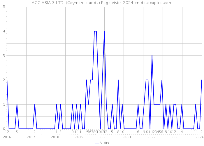 AGC ASIA 3 LTD. (Cayman Islands) Page visits 2024 