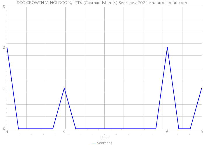 SCC GROWTH VI HOLDCO X, LTD. (Cayman Islands) Searches 2024 