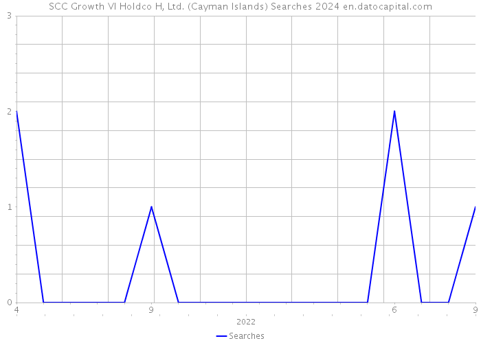 SCC Growth VI Holdco H, Ltd. (Cayman Islands) Searches 2024 
