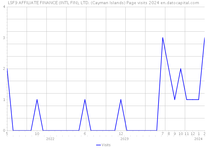 LSF9 AFFILIATE FINANCE (INTL FIN), LTD. (Cayman Islands) Page visits 2024 