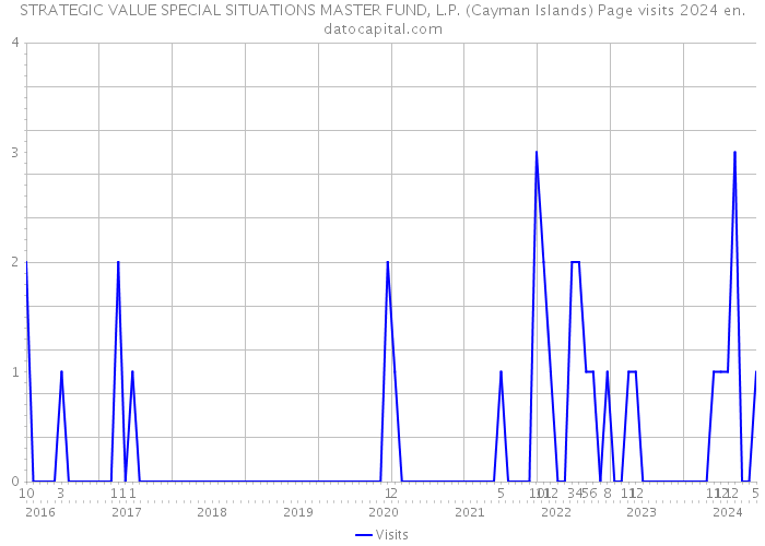 STRATEGIC VALUE SPECIAL SITUATIONS MASTER FUND, L.P. (Cayman Islands) Page visits 2024 
