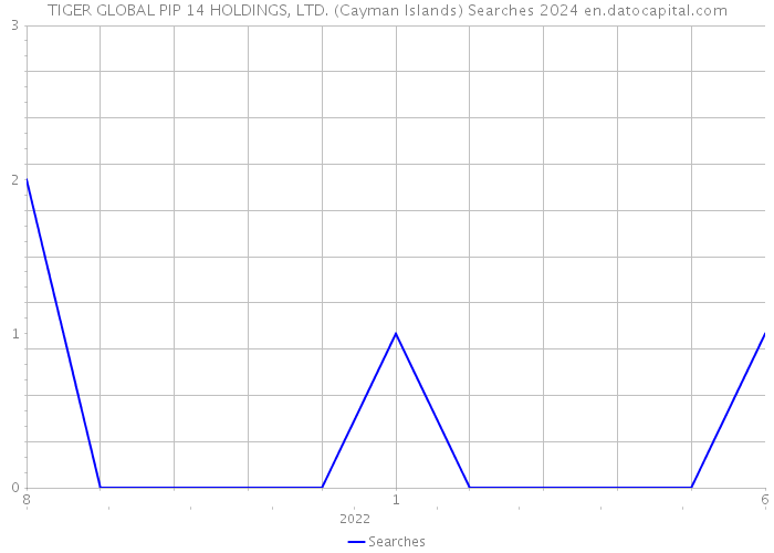 TIGER GLOBAL PIP 14 HOLDINGS, LTD. (Cayman Islands) Searches 2024 