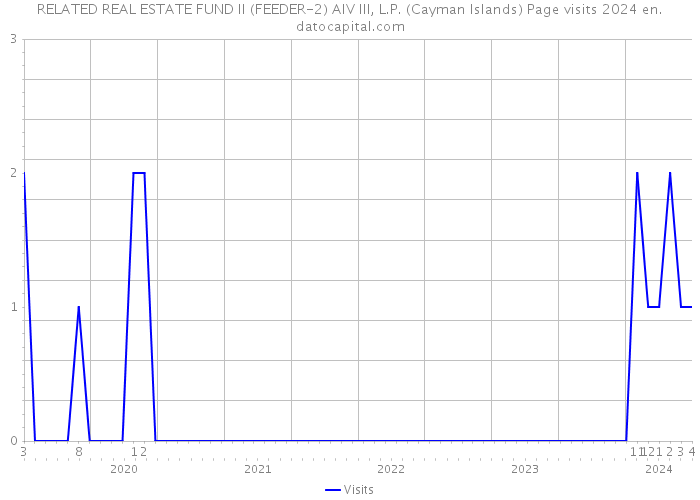 RELATED REAL ESTATE FUND II (FEEDER-2) AIV III, L.P. (Cayman Islands) Page visits 2024 