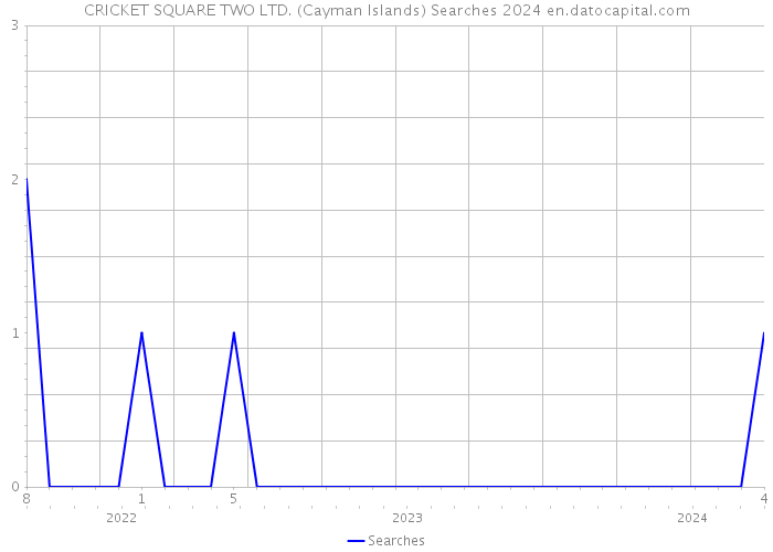 CRICKET SQUARE TWO LTD. (Cayman Islands) Searches 2024 