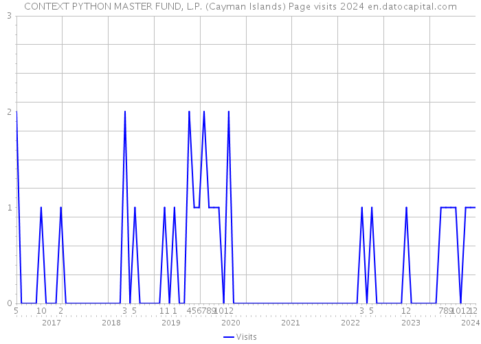CONTEXT PYTHON MASTER FUND, L.P. (Cayman Islands) Page visits 2024 