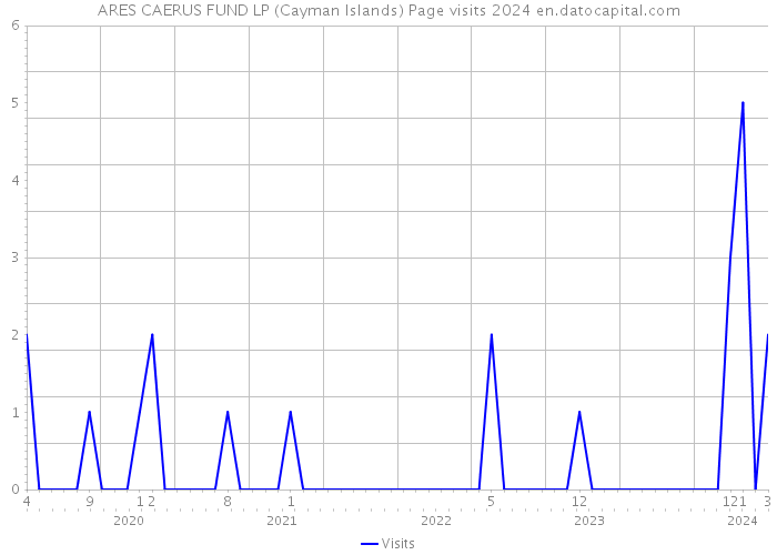ARES CAERUS FUND LP (Cayman Islands) Page visits 2024 