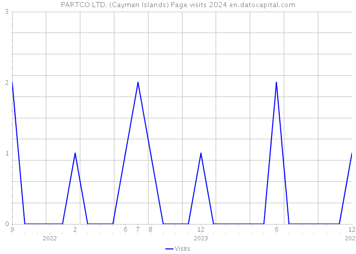 PARTCO LTD. (Cayman Islands) Page visits 2024 