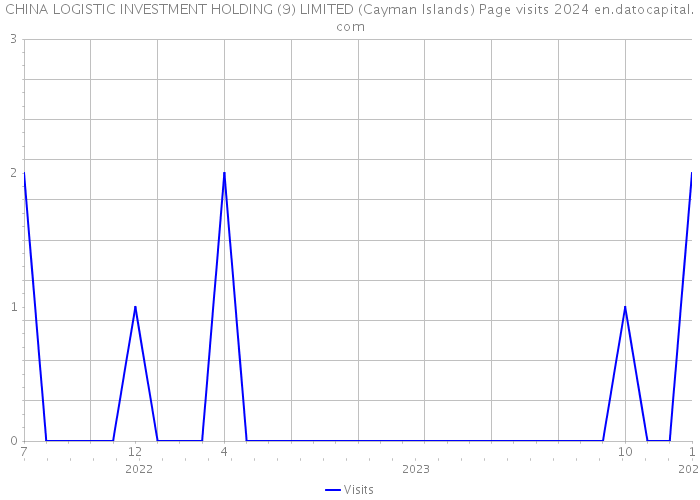CHINA LOGISTIC INVESTMENT HOLDING (9) LIMITED (Cayman Islands) Page visits 2024 