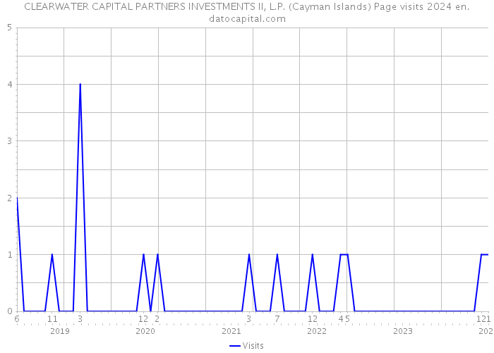 CLEARWATER CAPITAL PARTNERS INVESTMENTS II, L.P. (Cayman Islands) Page visits 2024 