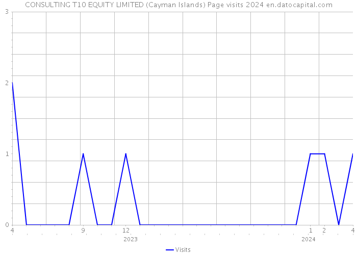 CONSULTING T10 EQUITY LIMITED (Cayman Islands) Page visits 2024 