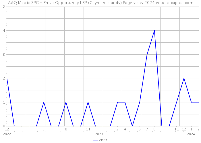 A&Q Metric SPC - Emso Opportunity I SP (Cayman Islands) Page visits 2024 
