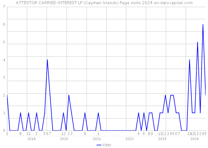 ATTESTOR CARRIED INTEREST LP (Cayman Islands) Page visits 2024 