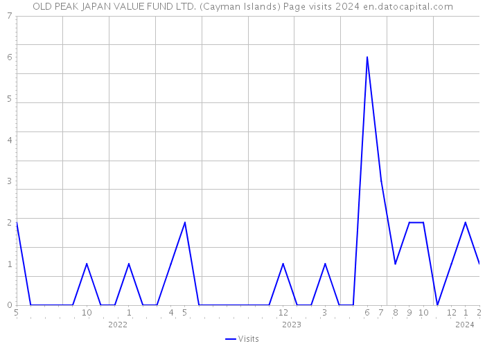 OLD PEAK JAPAN VALUE FUND LTD. (Cayman Islands) Page visits 2024 