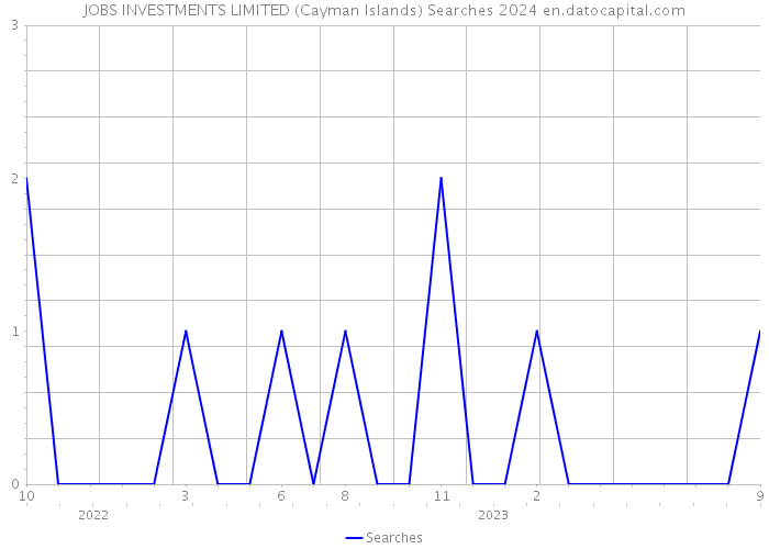JOBS INVESTMENTS LIMITED (Cayman Islands) Searches 2024 