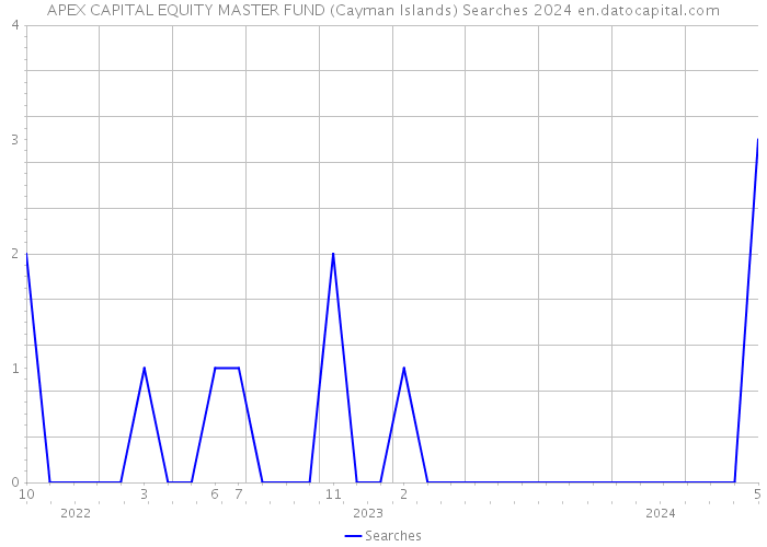 APEX CAPITAL EQUITY MASTER FUND (Cayman Islands) Searches 2024 