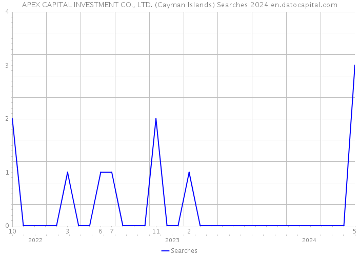 APEX CAPITAL INVESTMENT CO., LTD. (Cayman Islands) Searches 2024 