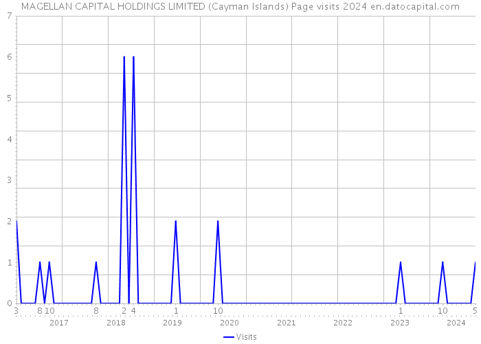 MAGELLAN CAPITAL HOLDINGS LIMITED (Cayman Islands) Page visits 2024 