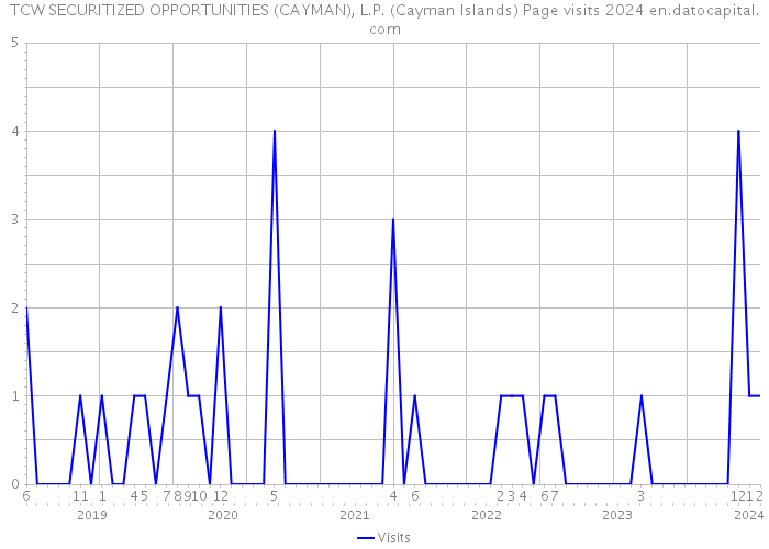 TCW SECURITIZED OPPORTUNITIES (CAYMAN), L.P. (Cayman Islands) Page visits 2024 