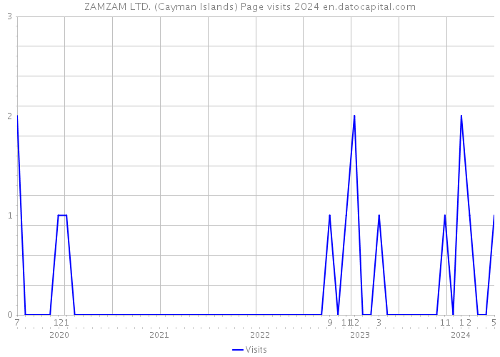ZAMZAM LTD. (Cayman Islands) Page visits 2024 