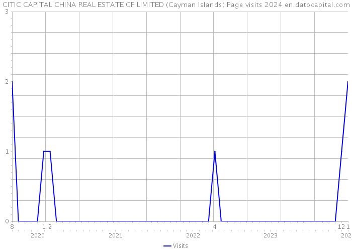 CITIC CAPITAL CHINA REAL ESTATE GP LIMITED (Cayman Islands) Page visits 2024 