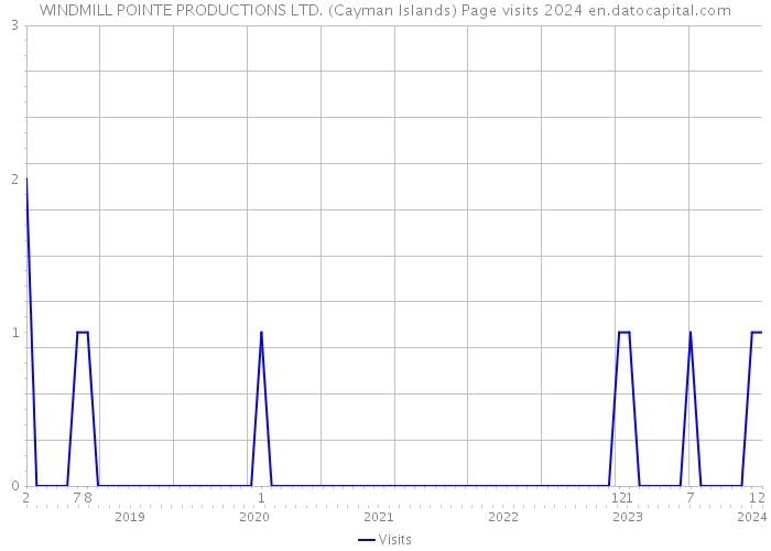 WINDMILL POINTE PRODUCTIONS LTD. (Cayman Islands) Page visits 2024 