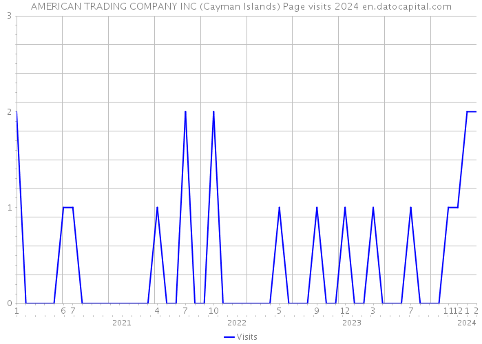 AMERICAN TRADING COMPANY INC (Cayman Islands) Page visits 2024 