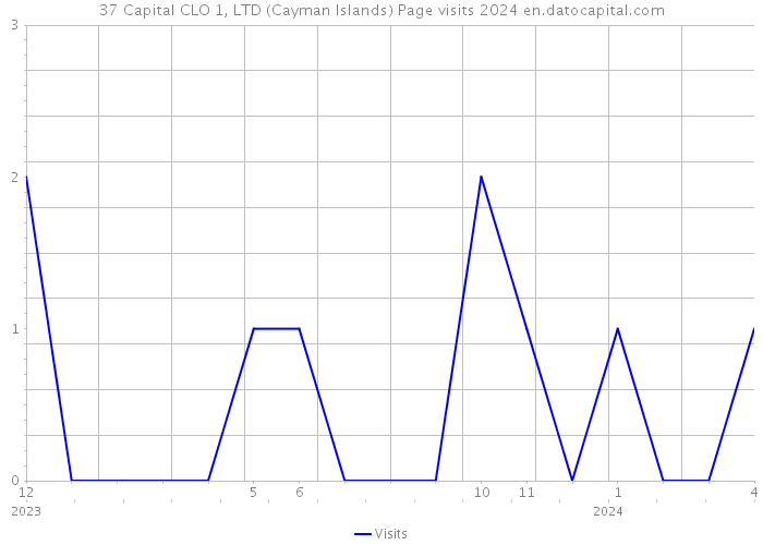 37 Capital CLO 1, LTD (Cayman Islands) Page visits 2024 