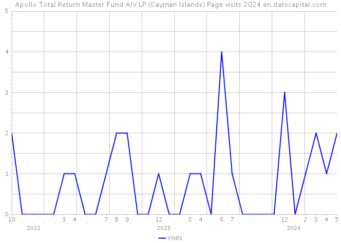 Apollo Total Return Master Fund AIV LP (Cayman Islands) Page visits 2024 