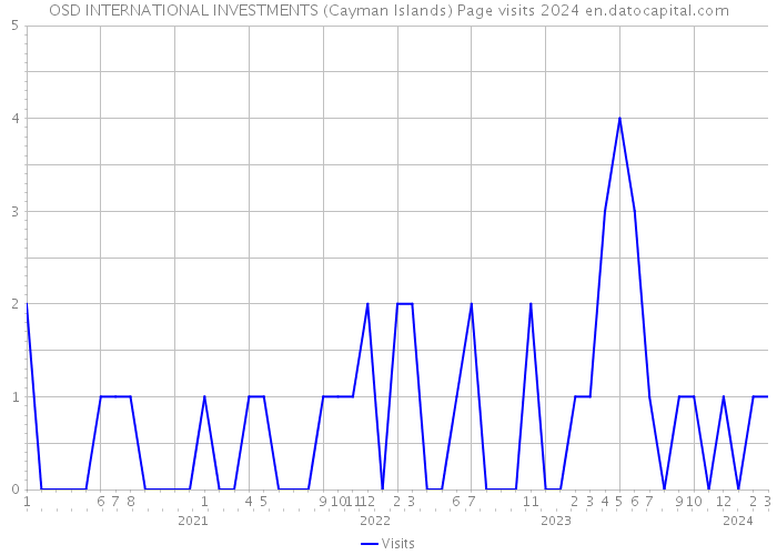 OSD INTERNATIONAL INVESTMENTS (Cayman Islands) Page visits 2024 