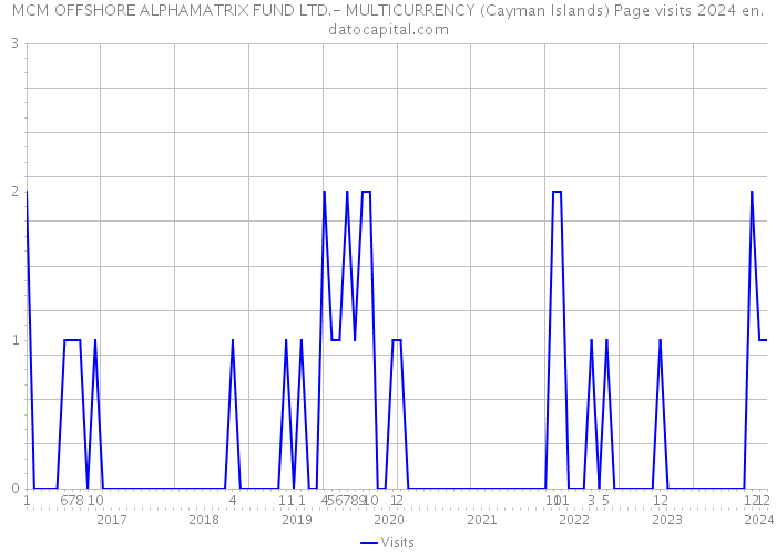MCM OFFSHORE ALPHAMATRIX FUND LTD.- MULTICURRENCY (Cayman Islands) Page visits 2024 