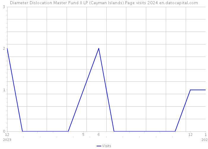 Diameter Dislocation Master Fund II LP (Cayman Islands) Page visits 2024 
