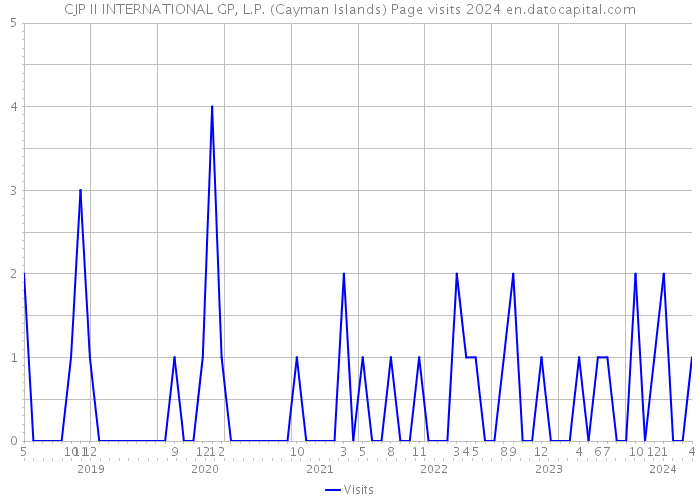 CJP II INTERNATIONAL GP, L.P. (Cayman Islands) Page visits 2024 