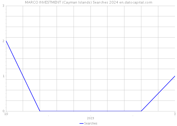 MARCO INVESTMENT (Cayman Islands) Searches 2024 