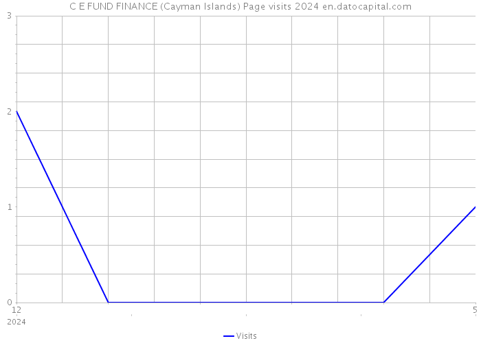C+E FUND FINANCE (Cayman Islands) Page visits 2024 