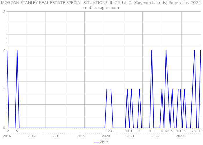 MORGAN STANLEY REAL ESTATE SPECIAL SITUATIONS III-GP, L.L.C. (Cayman Islands) Page visits 2024 